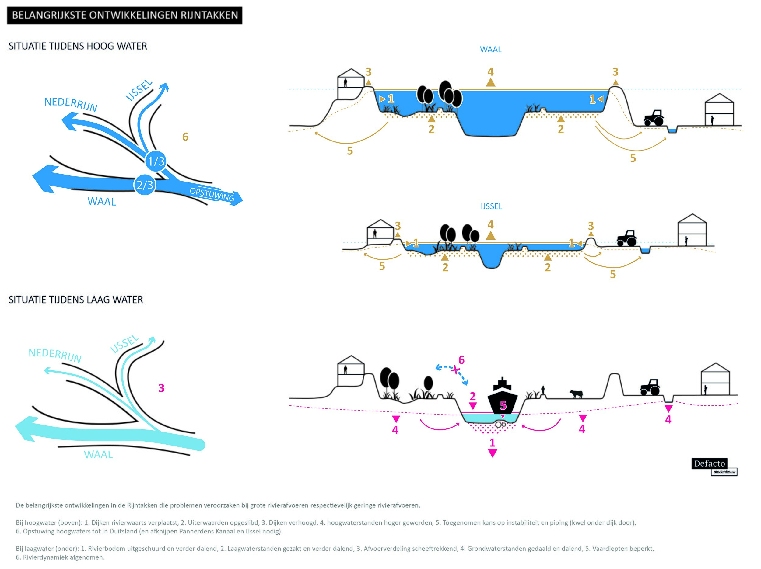 De ontwikkelingen van de Rijntakken in kaart gebracht, zowel bij hoog- als bij laagwater (bron: Defacto)